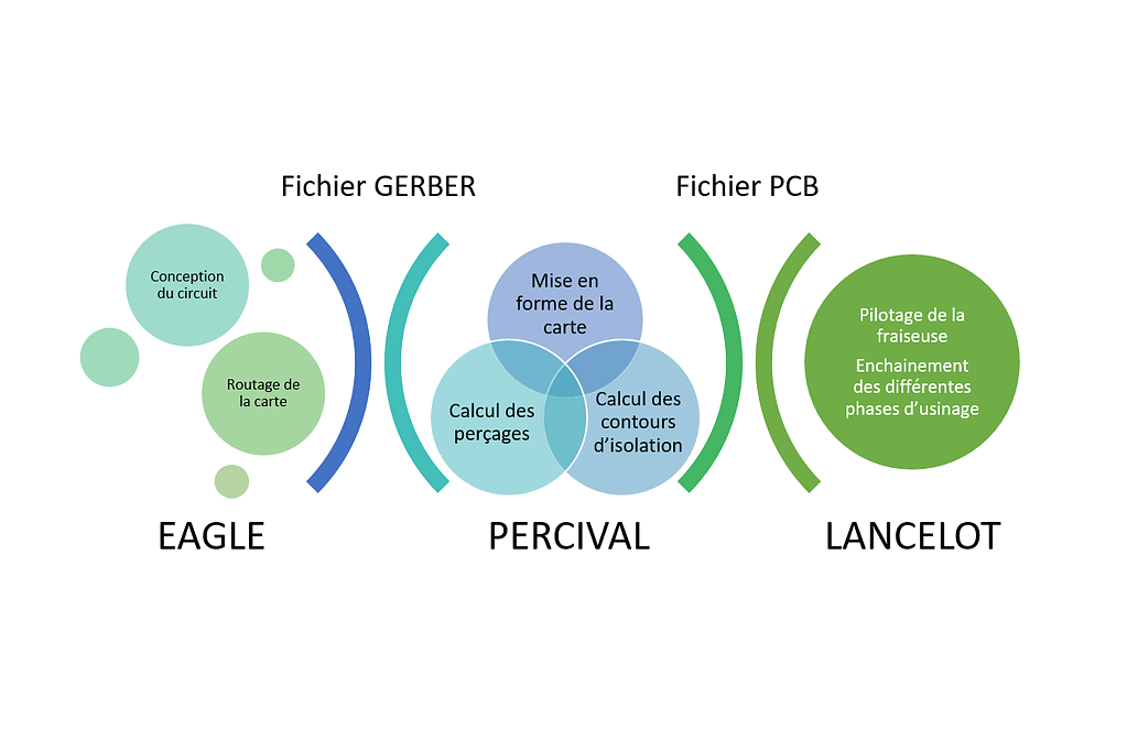 Processus de réalisation